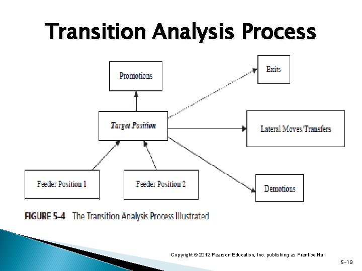 Transition Analysis Process Copyright © 2012 Pearson Education, Inc. publishing as Prentice Hall 55