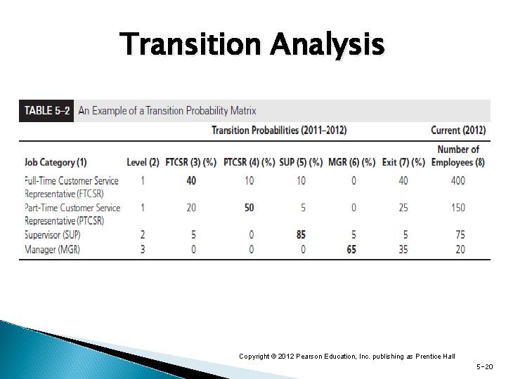 Transition Analysis Copyright © 2012 Pearson Education, Inc. publishing as Prentice Hall 5 -20