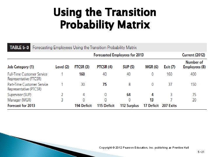 Using the Transition Probability Matrix Copyright © 2012 Pearson Education, Inc. publishing as Prentice