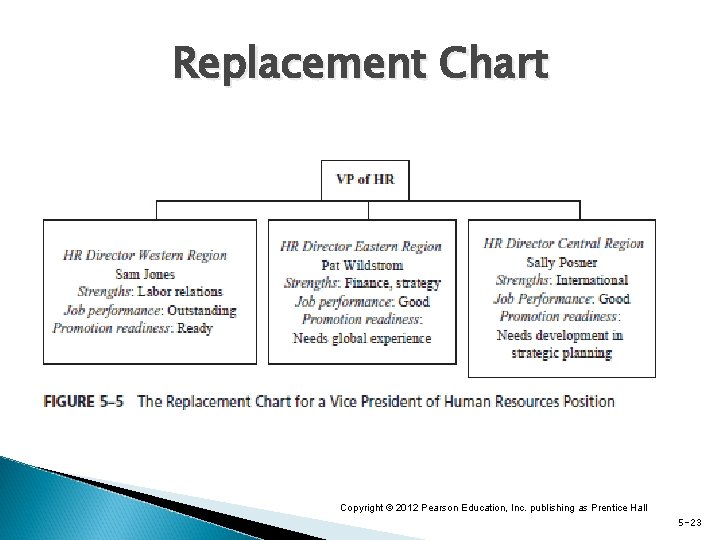 Replacement Chart Copyright © 2012 Pearson Education, Inc. publishing as Prentice Hall 5 -23