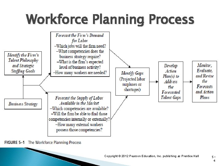 Workforce Planning Process Copyright © 2012 Pearson Education, Inc. publishing as Prentice Hall 54