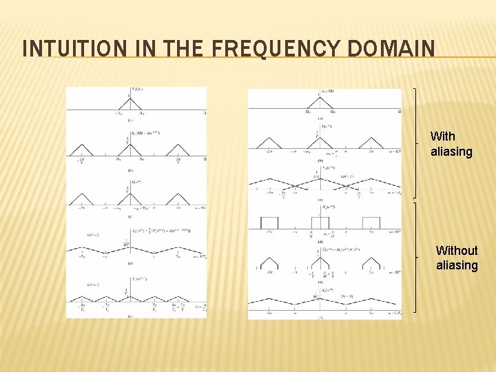 INTUITION IN THE FREQUENCY DOMAIN With aliasing Without aliasing 