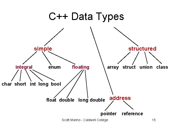 C++ Data Types simple integral enum structured floating array struct union class char short