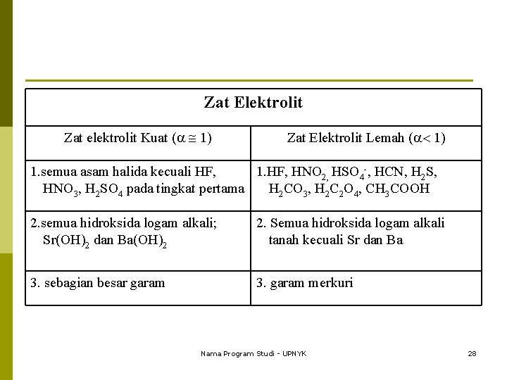 Zat Elektrolit Zat elektrolit Kuat ( 1) Zat Elektrolit Lemah ( 1) 1. semua