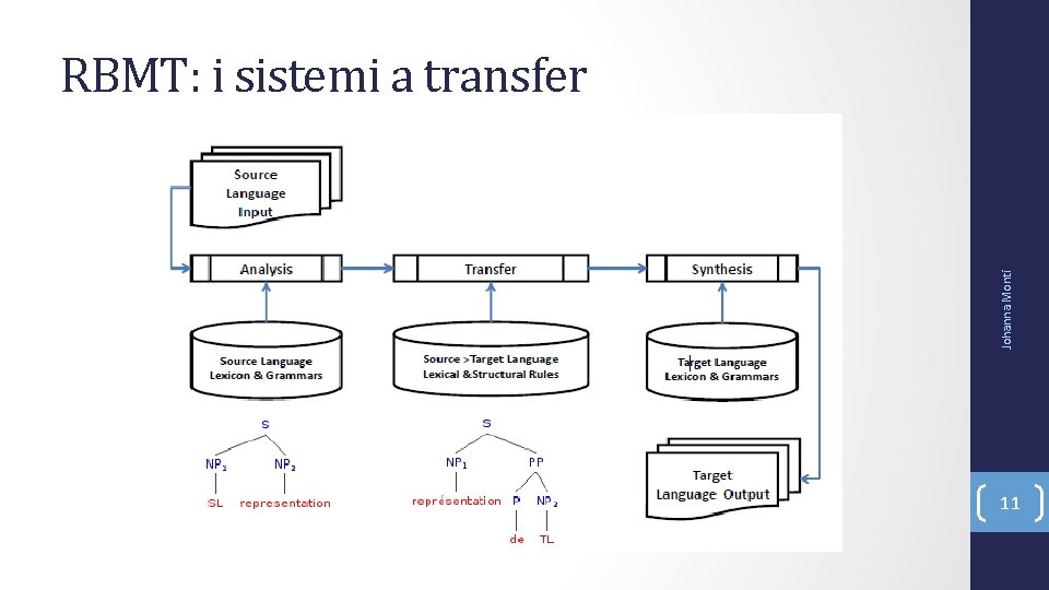 Johanna Monti RBMT: i sistemi a transfer 11 