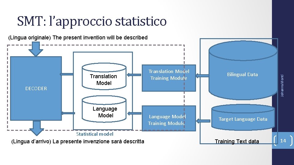 SMT: l’approccio statistico DECODER Translation Model Language Model Statistical model (Lingua d’arrivo) La presente