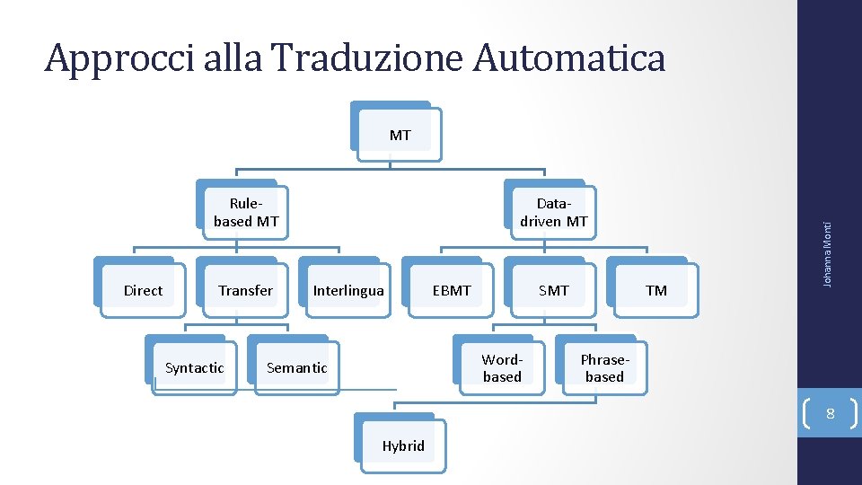 Approcci alla Traduzione Automatica Rule‐ based MT Direct Transfer Syntactic Data‐ driven MT Interlingua