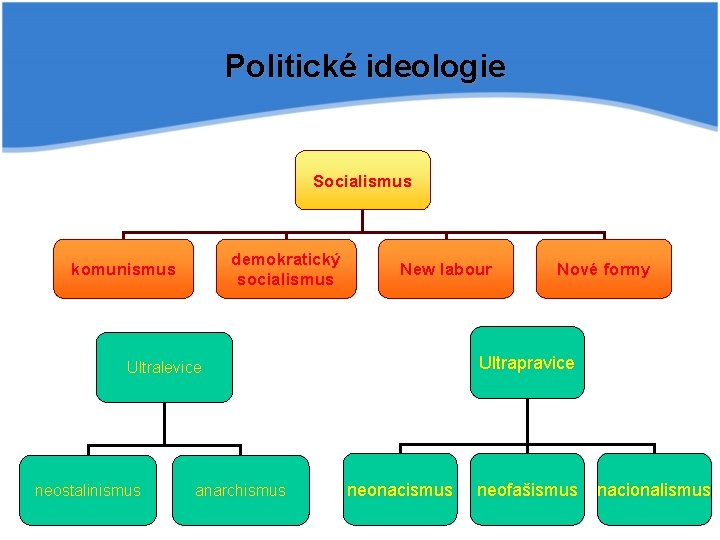 Politické ideologie Socialismus demokratický socialismus komunismus New labour Ultrapravice Ultralevice neostalinismus anarchismus Nové formy