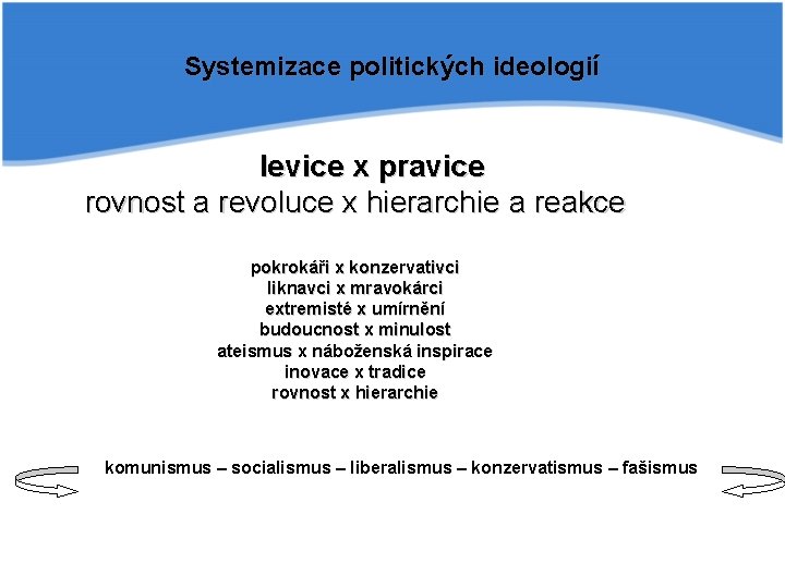 Systemizace politických ideologií levice x pravice rovnost a revoluce x hierarchie a reakce pokrokáři