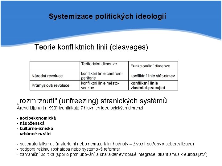 Systemizace politických ideologií Teorie konfliktních linií (cleavages) „rozmrznutí“ (unfreezing) stranických systémů Arend Lijphart (1990)