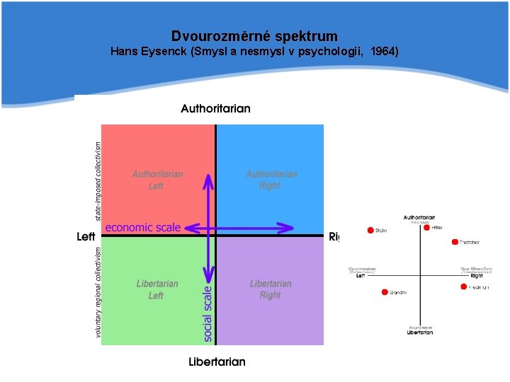 Dvourozměrné spektrum Hans Eysenck (Smysl a nesmysl v psychologii, 1964) 