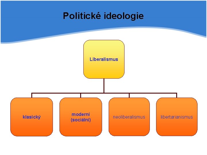 Politické ideologie Liberalismus klasický moderní (sociální) neoliberalismus libertarianismus 