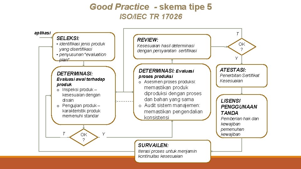 Good Practice - skema tipe 5 ISO/IEC TR 17026 aplikasi T SELEKSI: • identifikasi