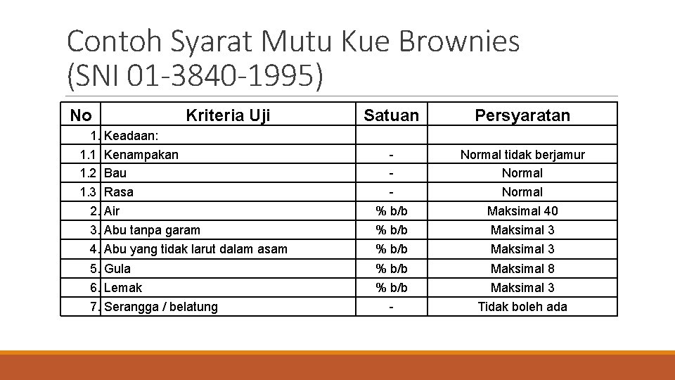 Contoh Syarat Mutu Kue Brownies (SNI 01 -3840 -1995) No 1. 1. 1 1.