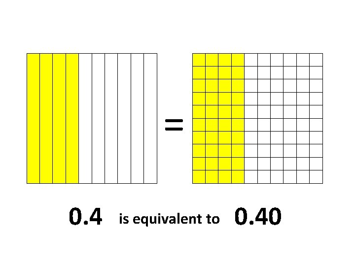 = 0. 4 is equivalent to 0. 40 = 0. 4 is equivalent to 0. 40