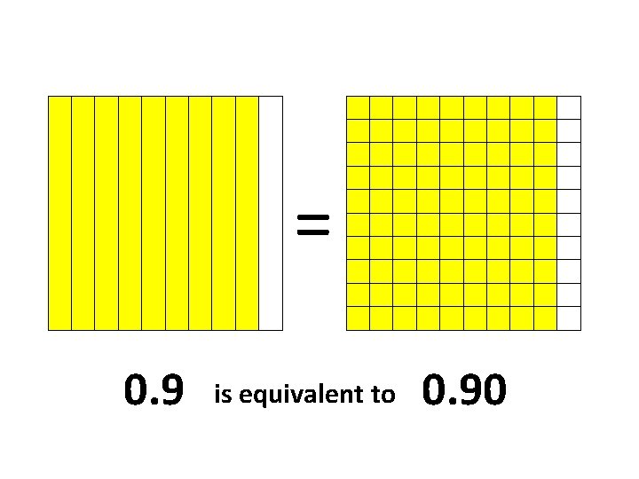  = 0. 9 is equivalent to 0. 90 