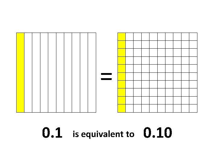  = 0. 1 is equivalent to 0. 10 