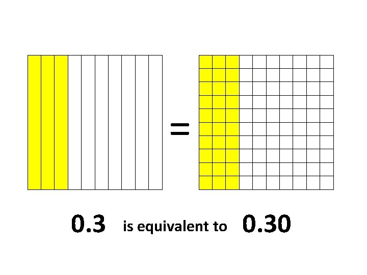  = 0. 3 is equivalent to 0. 30 