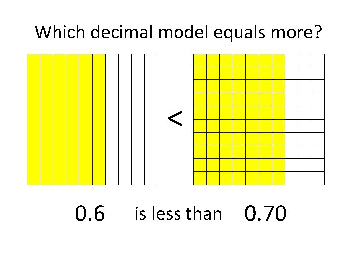 Which decimal model equals more? < 0. 6 is less than 0. 70 