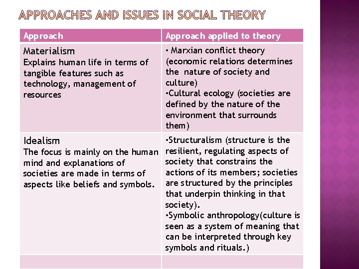 Approach applied to theory Materialism • Marxian conflict theory (economic relations determines the nature Approach applied to theory Materialism • Marxian conflict theory (economic relations determines the nature
