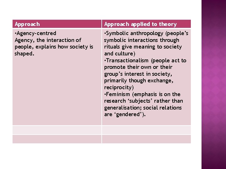 Approach applied to theory • Agency-centred Agency, the interaction of people, explains how society Approach applied to theory • Agency-centred Agency, the interaction of people, explains how society