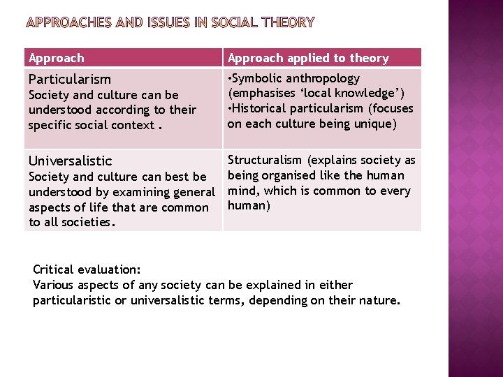 Approach applied to theory Particularism • Symbolic anthropology (emphasises ‘local knowledge’) • Historical particularism Approach applied to theory Particularism • Symbolic anthropology (emphasises ‘local knowledge’) • Historical particularism