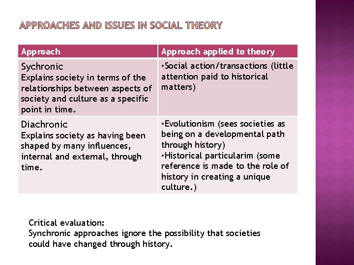 Approach applied to theory Sychronic • Social action/transactions (little attention paid to historical matters) Approach applied to theory Sychronic • Social action/transactions (little attention paid to historical matters)