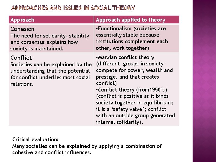 Approach applied to theory Cohesion • Functionalism (societies are essentially stable because institutions complement Approach applied to theory Cohesion • Functionalism (societies are essentially stable because institutions complement