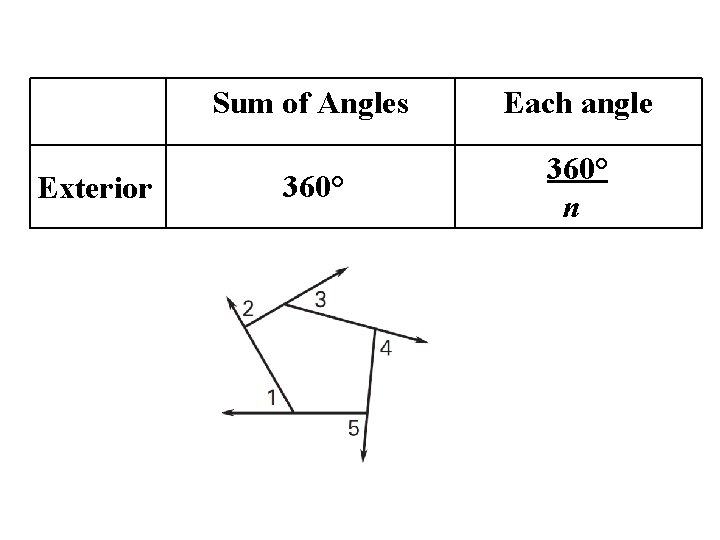 Exterior Sum of Angles Each angle 360° n 