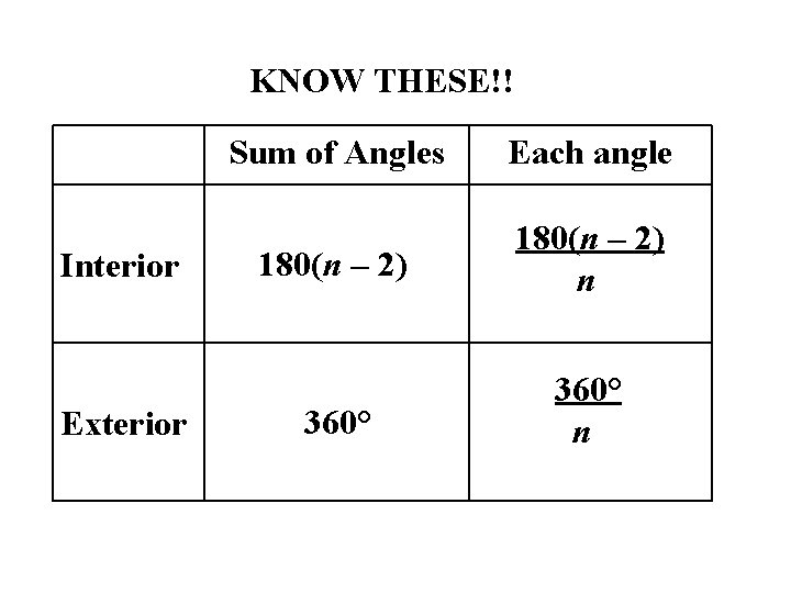 KNOW THESE!! Interior Exterior Sum of Angles Each angle 180(n – 2) n 360°