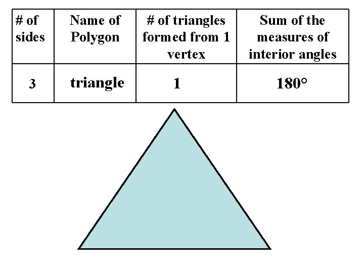 # of sides Name of Polygon 3 triangle # of triangles formed from 1