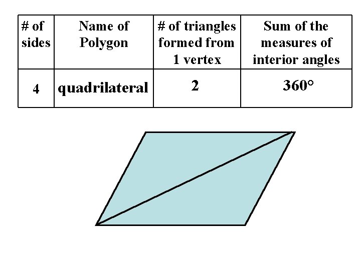 # of sides Name of Polygon # of triangles formed from 1 vertex Sum