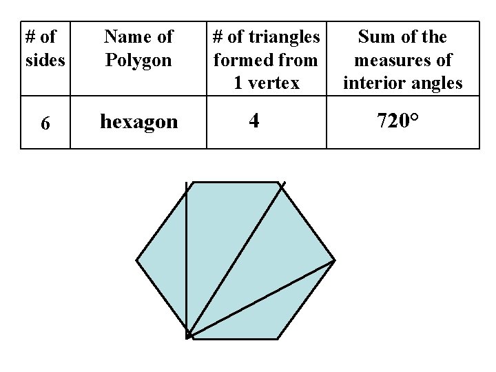 # of sides Name of Polygon 6 hexagon # of triangles formed from 1