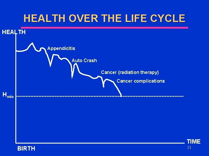 HEALTH OVER THE LIFE CYCLE HEALTH Appendicitis Auto Crash Cancer (radiation therapy) Cancer complications