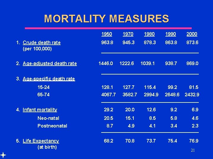 MORTALITY MEASURES 1950 1970 1980 1990 2000 963. 8 945. 3 878. 3 863.