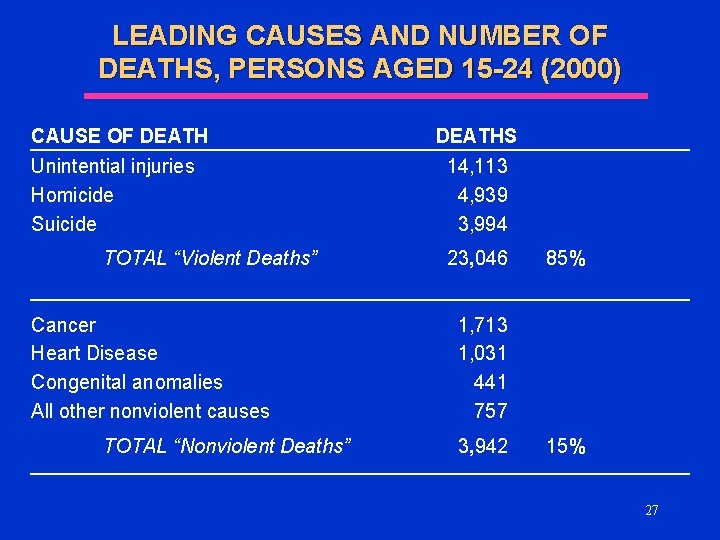 LEADING CAUSES AND NUMBER OF DEATHS, PERSONS AGED 15 -24 (2000) CAUSE OF DEATH