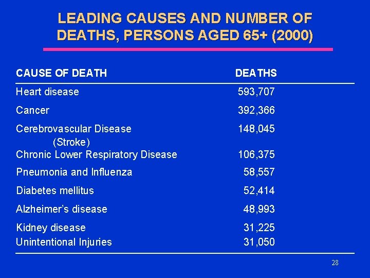LEADING CAUSES AND NUMBER OF DEATHS, PERSONS AGED 65+ (2000) CAUSE OF DEATHS Heart