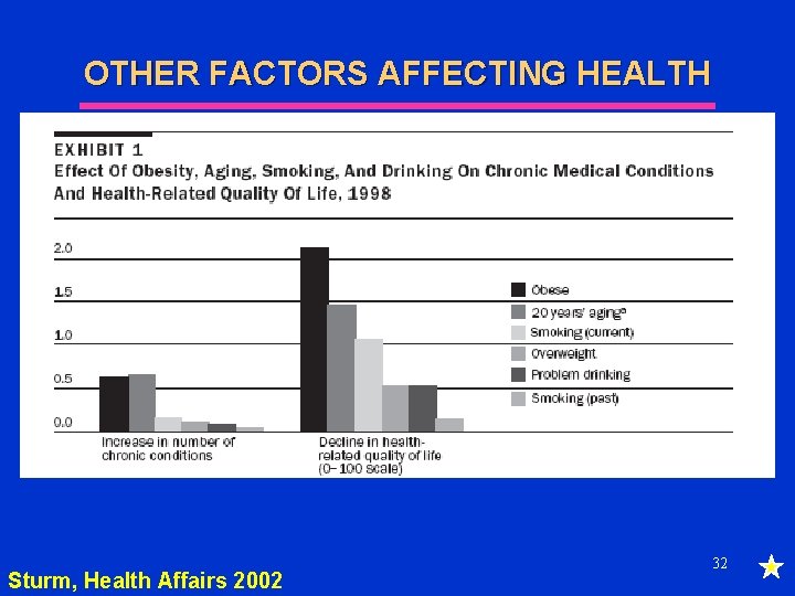 OTHER FACTORS AFFECTING HEALTH Sturm, Health Affairs 2002 32 