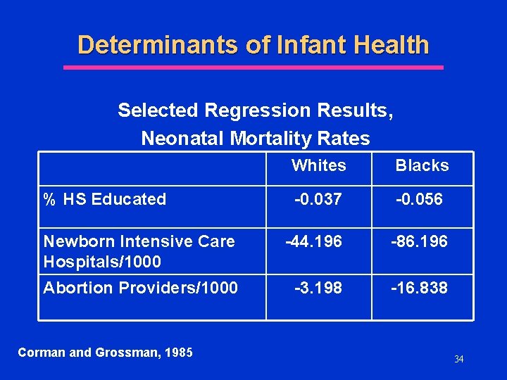 Determinants of Infant Health Selected Regression Results, Neonatal Mortality Rates Whites Blacks -0. 037