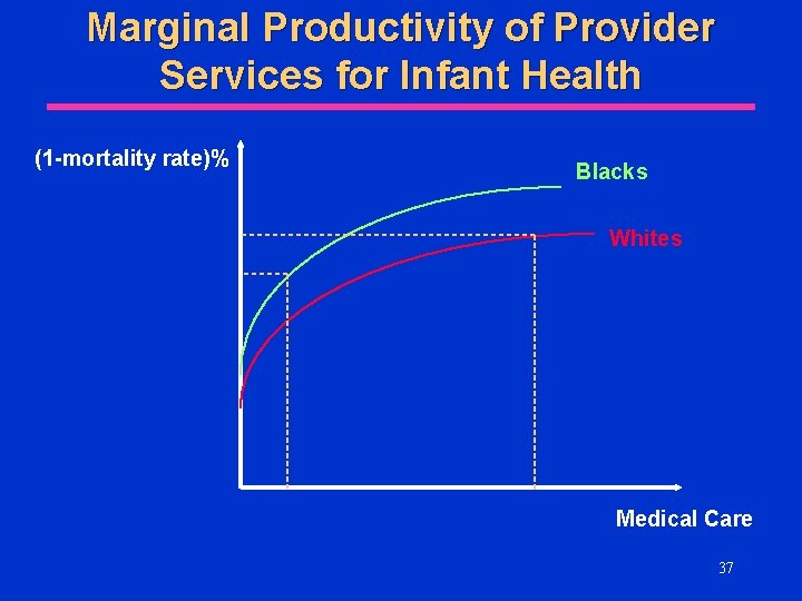 Marginal Productivity of Provider Services for Infant Health (1 -mortality rate)% Blacks Whites Medical