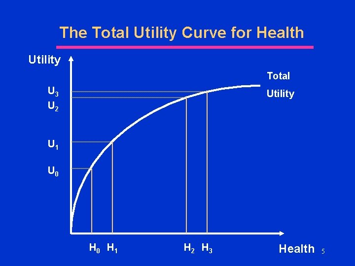 The Total Utility Curve for Health Utility Total U 3 U 2 Utility U