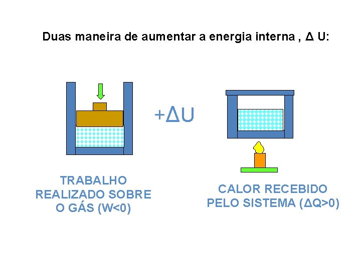 Duas maneira de aumentar a energia interna , Δ U: +ΔU TRABALHO REALIZADO SOBRE