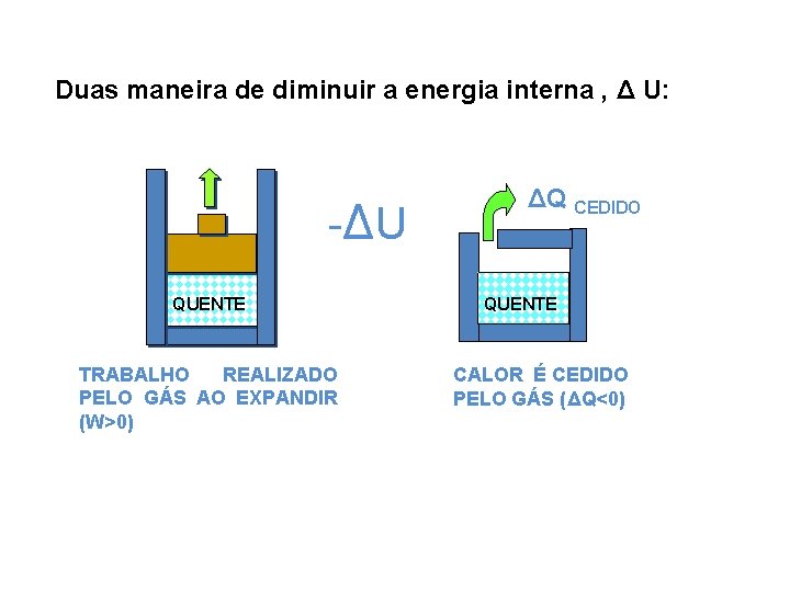 Duas maneira de diminuir a energia interna , Δ U: -Δ U QUENTE TRABALHO