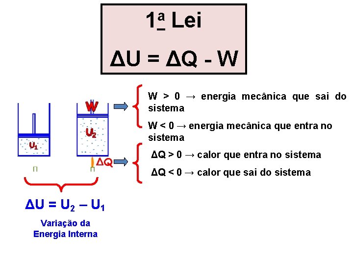 1 a Lei ΔU = ΔQ - W W > 0 → energia mecânica