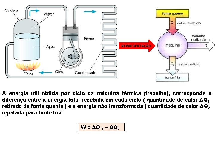 REPRESENTAÇÃO A energia útil obtida por ciclo da máquina térmica (trabalho), corresponde à diferença