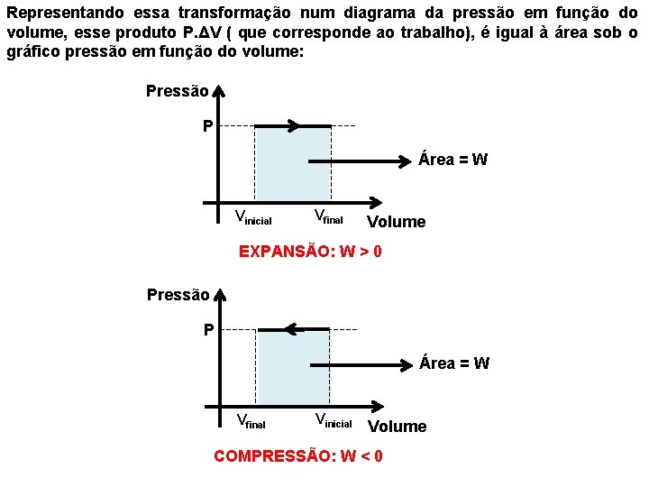Representando essa transformação num diagrama da pressão em função do volume, esse produto P.