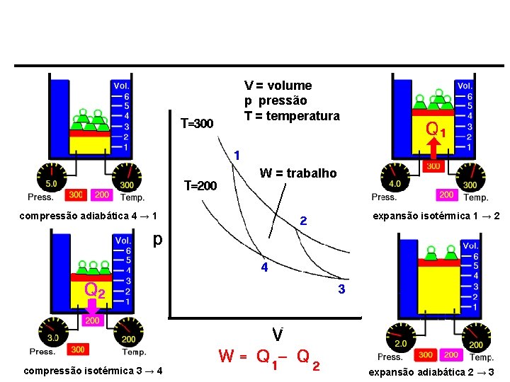 V = volume p pressão T = temperatura W = trabalho compressão adiabática 4