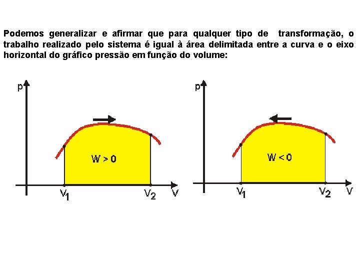 Podemos generalizar e afirmar que para qualquer tipo de transformação, o trabalho realizado pelo