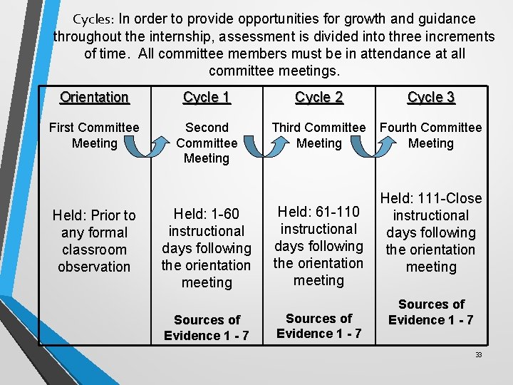 Cycles: In order to provide opportunities for growth and guidance throughout the internship, assessment