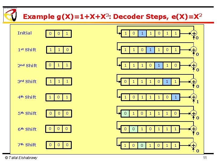 Example g(X)=1+X+X 3: Decoder Steps, e(X)=X 2 Initial 0 0 1 1 + 1